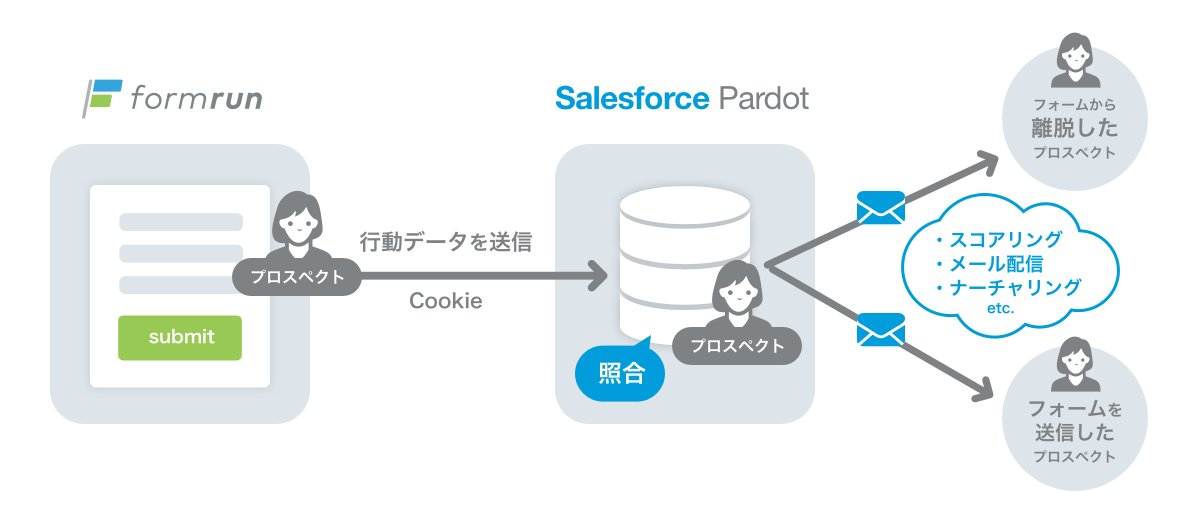 Formrunがセールスフォースの Pardot パードット と連携開始します Formlab