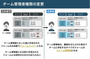 2021年4月リリースまとめ チームの管理者権限の変更や受信通知の英語対応などのアップデートを行いました Formlab