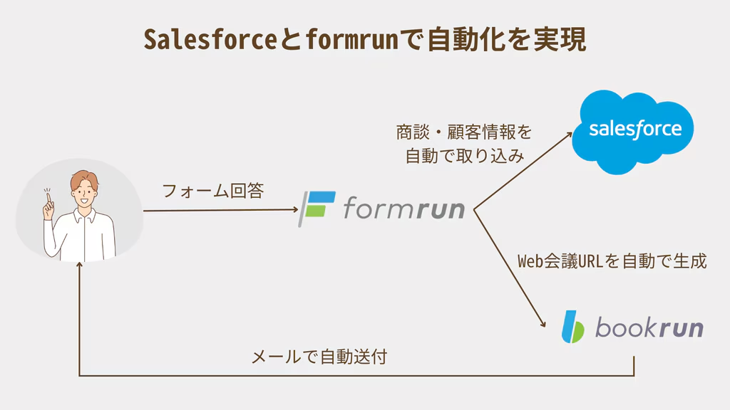 Salesforce連携