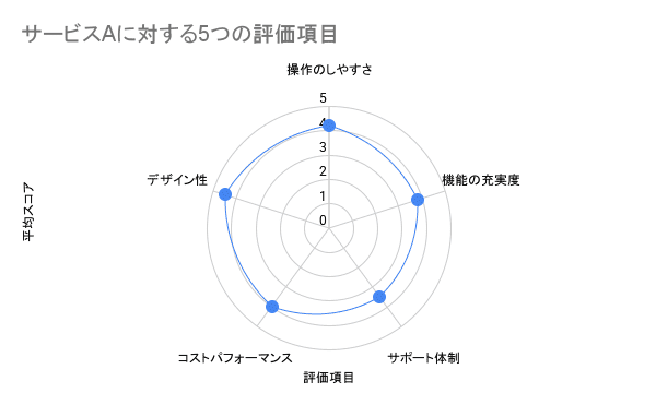 レーダーチャート