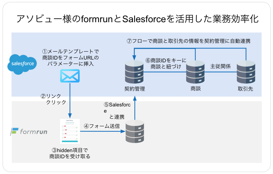 アソビュー様の業務効率化